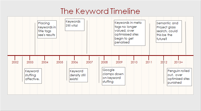 keyword timeline